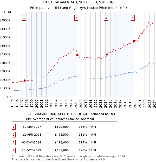 104, GRAHAM ROAD, SHEFFIELD, S10 3GQ: Price paid vs HM Land Registry's House Price Index