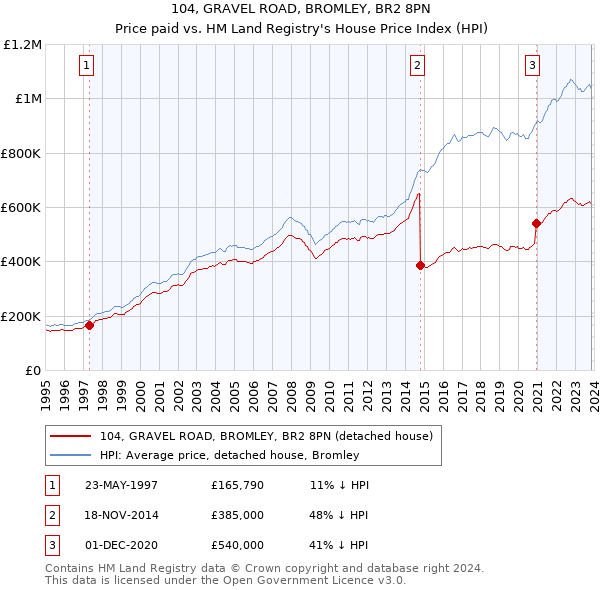 104, GRAVEL ROAD, BROMLEY, BR2 8PN: Price paid vs HM Land Registry's House Price Index