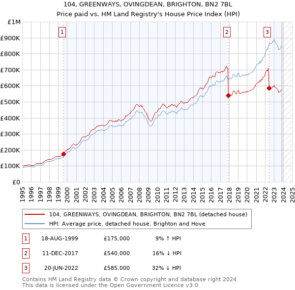 104, GREENWAYS, OVINGDEAN, BRIGHTON, BN2 7BL: Price paid vs HM Land Registry's House Price Index