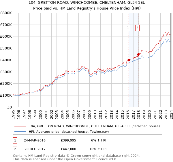 104, GRETTON ROAD, WINCHCOMBE, CHELTENHAM, GL54 5EL: Price paid vs HM Land Registry's House Price Index