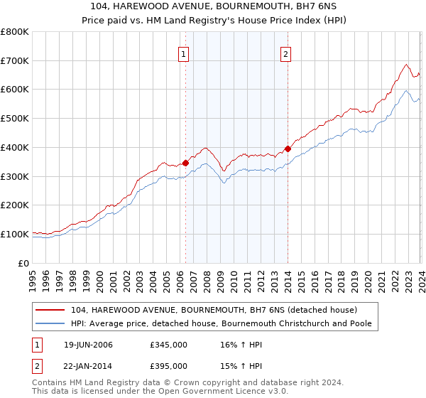 104, HAREWOOD AVENUE, BOURNEMOUTH, BH7 6NS: Price paid vs HM Land Registry's House Price Index