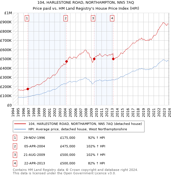 104, HARLESTONE ROAD, NORTHAMPTON, NN5 7AQ: Price paid vs HM Land Registry's House Price Index