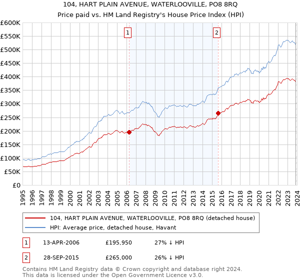 104, HART PLAIN AVENUE, WATERLOOVILLE, PO8 8RQ: Price paid vs HM Land Registry's House Price Index