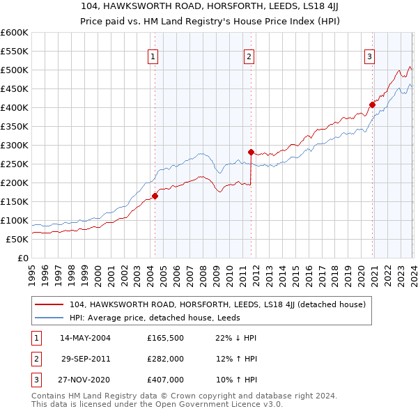 104, HAWKSWORTH ROAD, HORSFORTH, LEEDS, LS18 4JJ: Price paid vs HM Land Registry's House Price Index