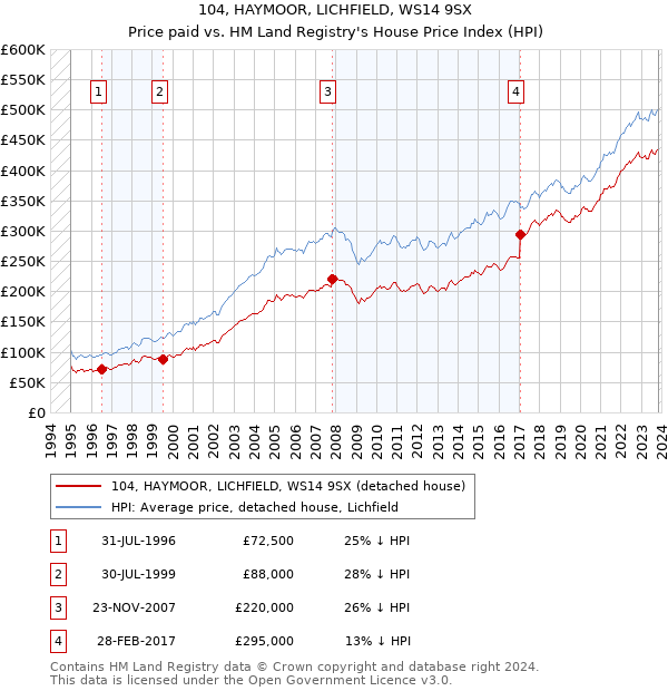 104, HAYMOOR, LICHFIELD, WS14 9SX: Price paid vs HM Land Registry's House Price Index