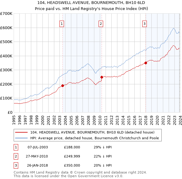 104, HEADSWELL AVENUE, BOURNEMOUTH, BH10 6LD: Price paid vs HM Land Registry's House Price Index