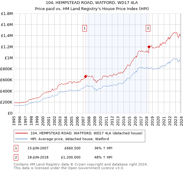 104, HEMPSTEAD ROAD, WATFORD, WD17 4LA: Price paid vs HM Land Registry's House Price Index
