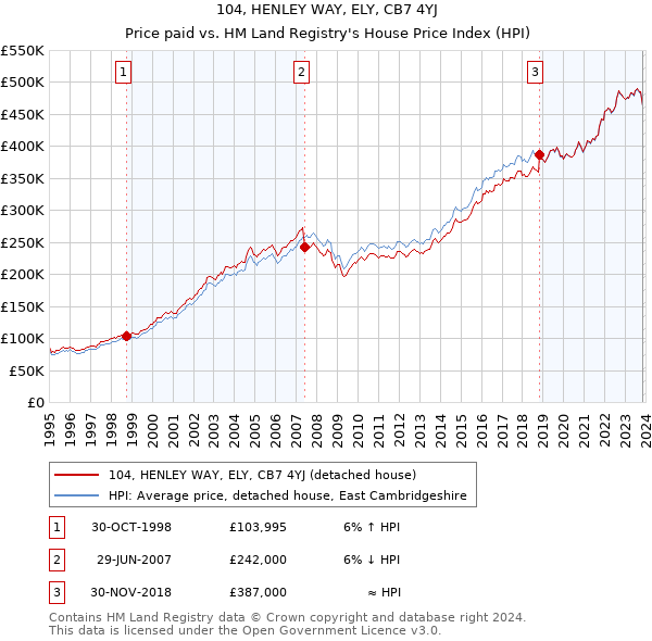 104, HENLEY WAY, ELY, CB7 4YJ: Price paid vs HM Land Registry's House Price Index