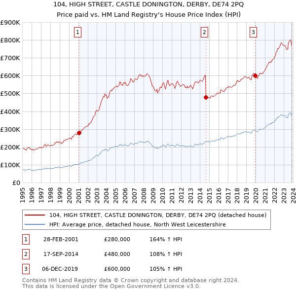 104, HIGH STREET, CASTLE DONINGTON, DERBY, DE74 2PQ: Price paid vs HM Land Registry's House Price Index