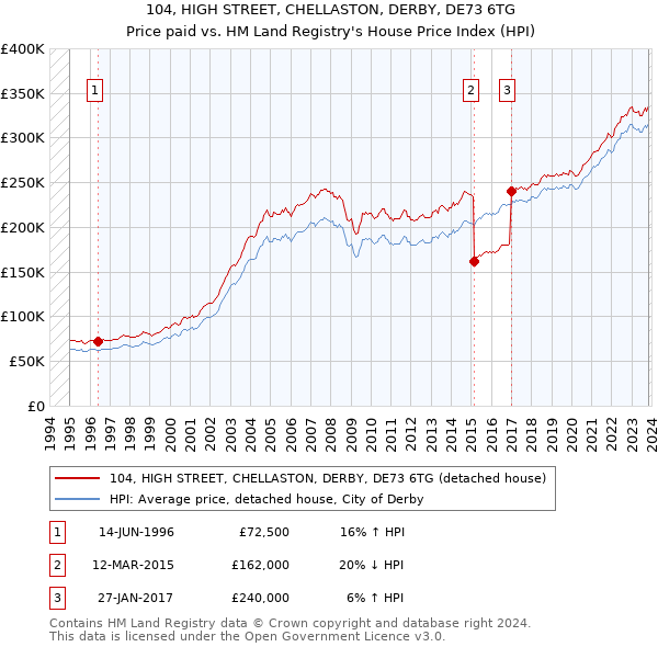 104, HIGH STREET, CHELLASTON, DERBY, DE73 6TG: Price paid vs HM Land Registry's House Price Index