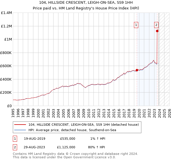 104, HILLSIDE CRESCENT, LEIGH-ON-SEA, SS9 1HH: Price paid vs HM Land Registry's House Price Index