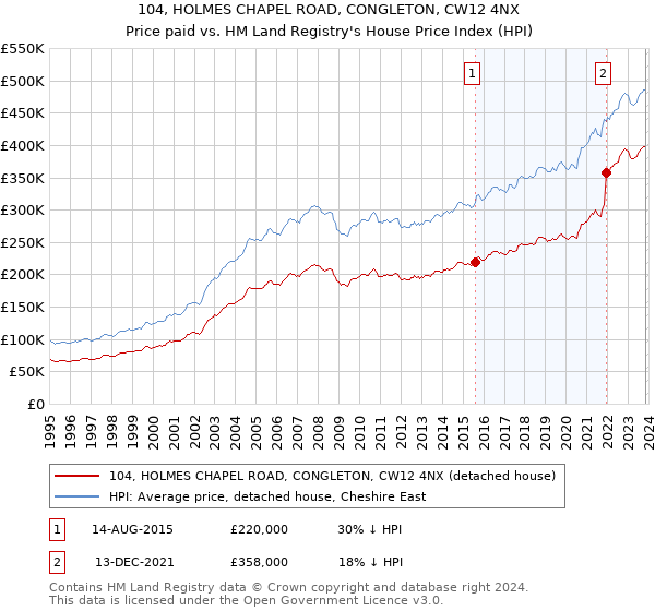 104, HOLMES CHAPEL ROAD, CONGLETON, CW12 4NX: Price paid vs HM Land Registry's House Price Index