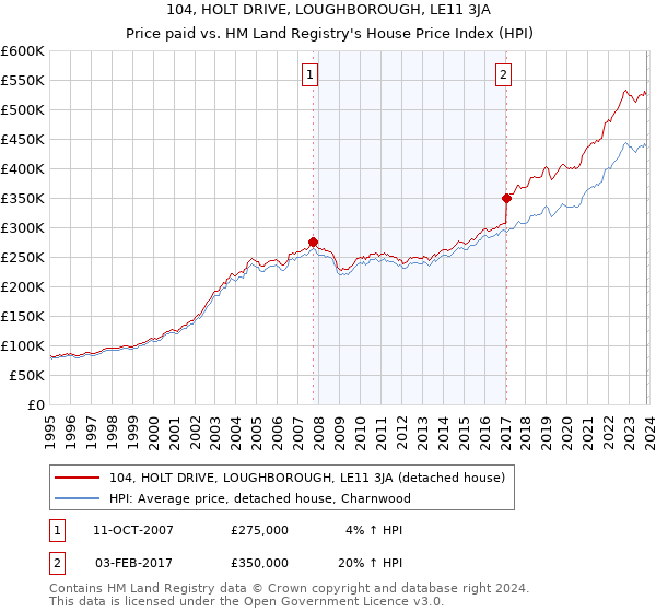 104, HOLT DRIVE, LOUGHBOROUGH, LE11 3JA: Price paid vs HM Land Registry's House Price Index