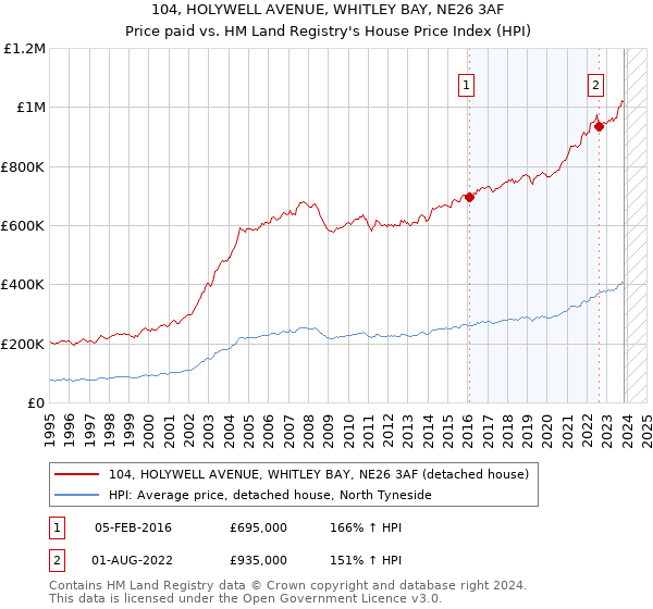 104, HOLYWELL AVENUE, WHITLEY BAY, NE26 3AF: Price paid vs HM Land Registry's House Price Index