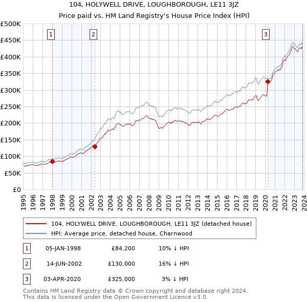 104, HOLYWELL DRIVE, LOUGHBOROUGH, LE11 3JZ: Price paid vs HM Land Registry's House Price Index