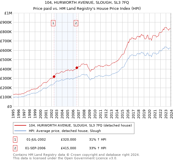 104, HURWORTH AVENUE, SLOUGH, SL3 7FQ: Price paid vs HM Land Registry's House Price Index