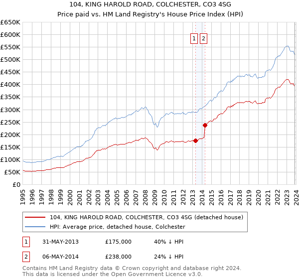 104, KING HAROLD ROAD, COLCHESTER, CO3 4SG: Price paid vs HM Land Registry's House Price Index