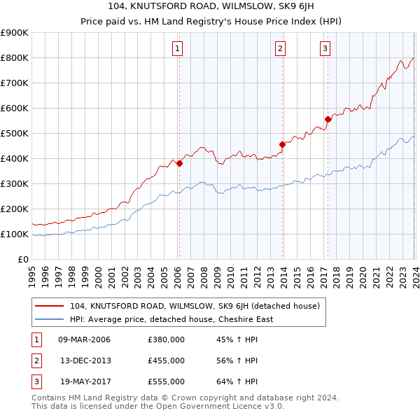 104, KNUTSFORD ROAD, WILMSLOW, SK9 6JH: Price paid vs HM Land Registry's House Price Index