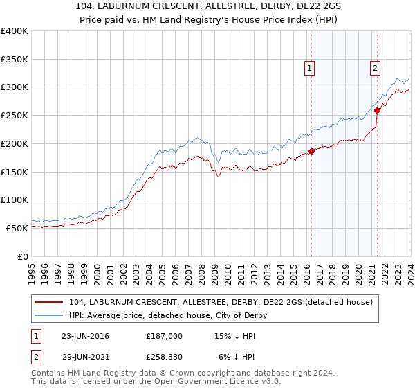 104, LABURNUM CRESCENT, ALLESTREE, DERBY, DE22 2GS: Price paid vs HM Land Registry's House Price Index