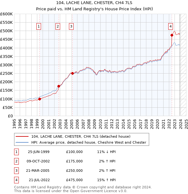 104, LACHE LANE, CHESTER, CH4 7LS: Price paid vs HM Land Registry's House Price Index
