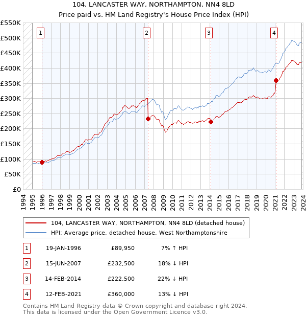 104, LANCASTER WAY, NORTHAMPTON, NN4 8LD: Price paid vs HM Land Registry's House Price Index