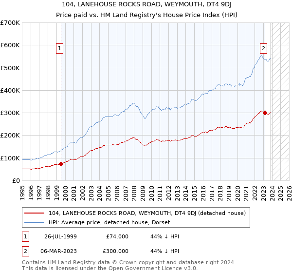 104, LANEHOUSE ROCKS ROAD, WEYMOUTH, DT4 9DJ: Price paid vs HM Land Registry's House Price Index