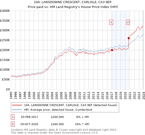 104, LANSDOWNE CRESCENT, CARLISLE, CA3 9EP: Price paid vs HM Land Registry's House Price Index