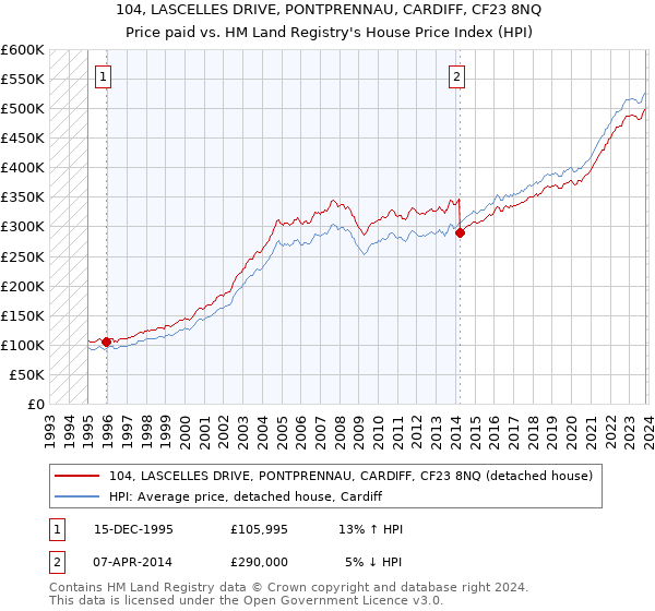 104, LASCELLES DRIVE, PONTPRENNAU, CARDIFF, CF23 8NQ: Price paid vs HM Land Registry's House Price Index