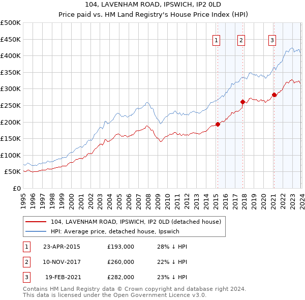 104, LAVENHAM ROAD, IPSWICH, IP2 0LD: Price paid vs HM Land Registry's House Price Index
