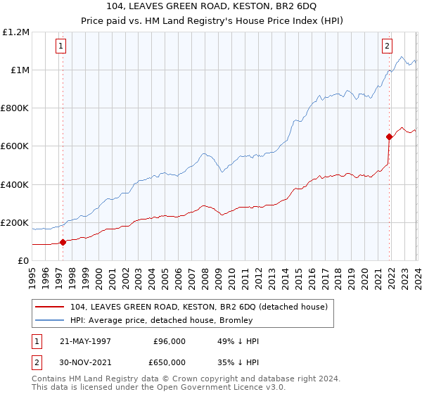 104, LEAVES GREEN ROAD, KESTON, BR2 6DQ: Price paid vs HM Land Registry's House Price Index