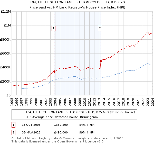 104, LITTLE SUTTON LANE, SUTTON COLDFIELD, B75 6PG: Price paid vs HM Land Registry's House Price Index