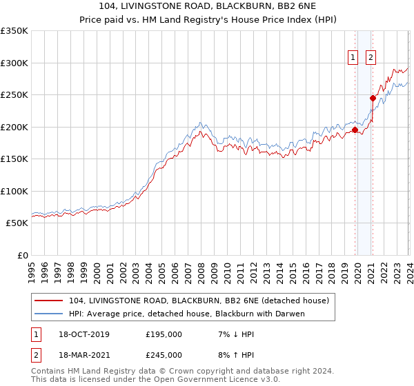104, LIVINGSTONE ROAD, BLACKBURN, BB2 6NE: Price paid vs HM Land Registry's House Price Index