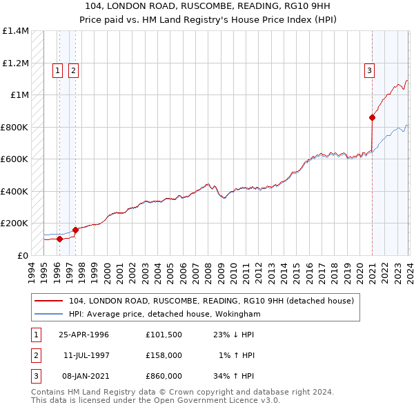 104, LONDON ROAD, RUSCOMBE, READING, RG10 9HH: Price paid vs HM Land Registry's House Price Index