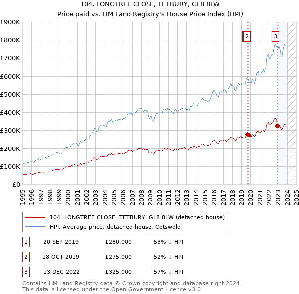 104, LONGTREE CLOSE, TETBURY, GL8 8LW: Price paid vs HM Land Registry's House Price Index