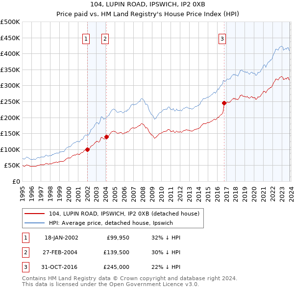 104, LUPIN ROAD, IPSWICH, IP2 0XB: Price paid vs HM Land Registry's House Price Index