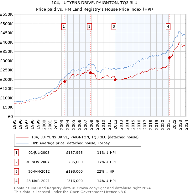 104, LUTYENS DRIVE, PAIGNTON, TQ3 3LU: Price paid vs HM Land Registry's House Price Index