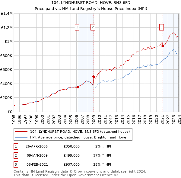 104, LYNDHURST ROAD, HOVE, BN3 6FD: Price paid vs HM Land Registry's House Price Index