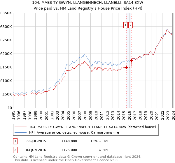 104, MAES TY GWYN, LLANGENNECH, LLANELLI, SA14 8XW: Price paid vs HM Land Registry's House Price Index