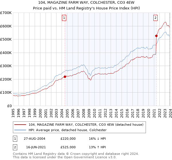 104, MAGAZINE FARM WAY, COLCHESTER, CO3 4EW: Price paid vs HM Land Registry's House Price Index
