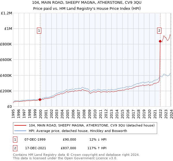 104, MAIN ROAD, SHEEPY MAGNA, ATHERSTONE, CV9 3QU: Price paid vs HM Land Registry's House Price Index