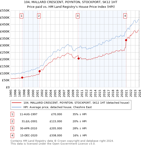 104, MALLARD CRESCENT, POYNTON, STOCKPORT, SK12 1HT: Price paid vs HM Land Registry's House Price Index