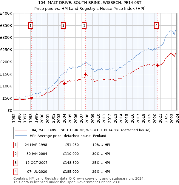 104, MALT DRIVE, SOUTH BRINK, WISBECH, PE14 0ST: Price paid vs HM Land Registry's House Price Index