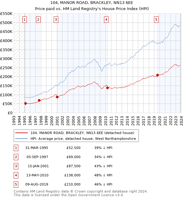 104, MANOR ROAD, BRACKLEY, NN13 6EE: Price paid vs HM Land Registry's House Price Index