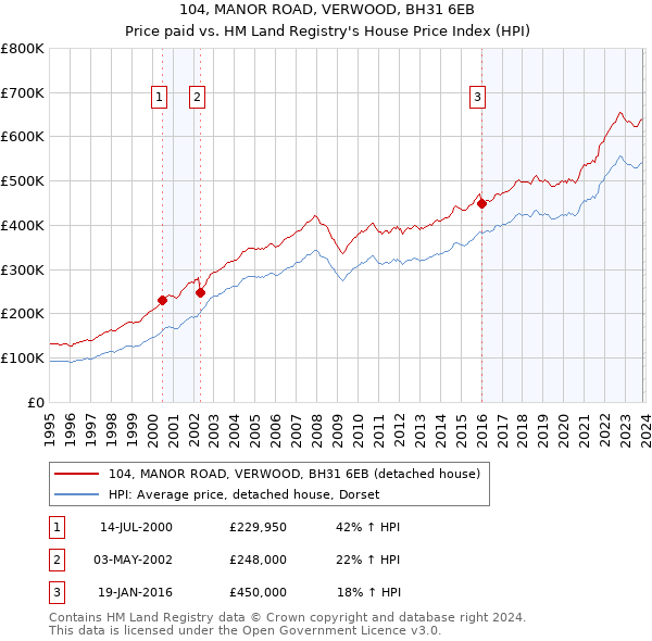 104, MANOR ROAD, VERWOOD, BH31 6EB: Price paid vs HM Land Registry's House Price Index