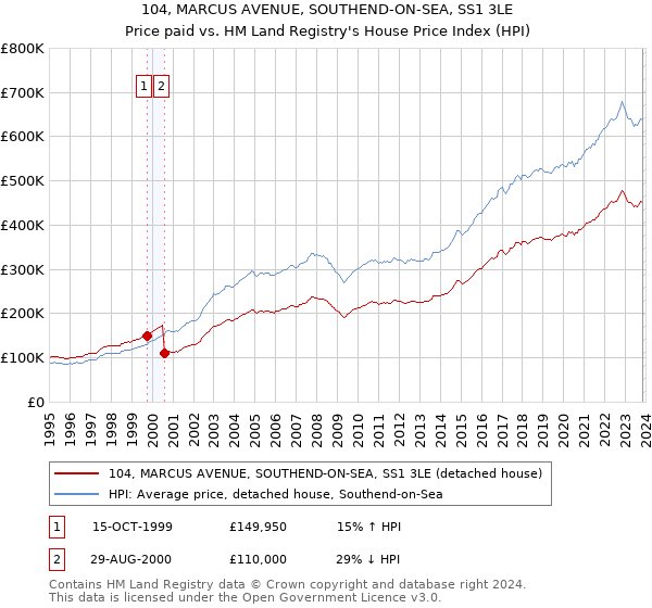 104, MARCUS AVENUE, SOUTHEND-ON-SEA, SS1 3LE: Price paid vs HM Land Registry's House Price Index