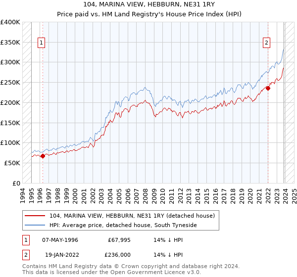 104, MARINA VIEW, HEBBURN, NE31 1RY: Price paid vs HM Land Registry's House Price Index