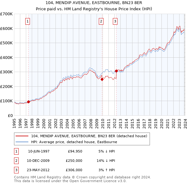104, MENDIP AVENUE, EASTBOURNE, BN23 8ER: Price paid vs HM Land Registry's House Price Index