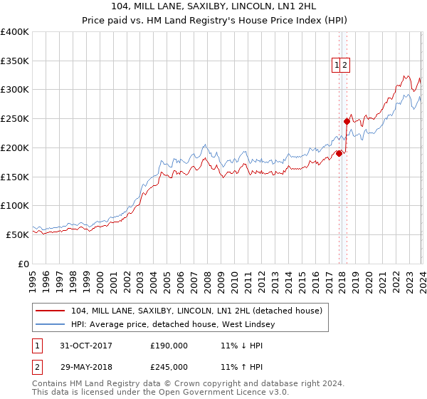 104, MILL LANE, SAXILBY, LINCOLN, LN1 2HL: Price paid vs HM Land Registry's House Price Index