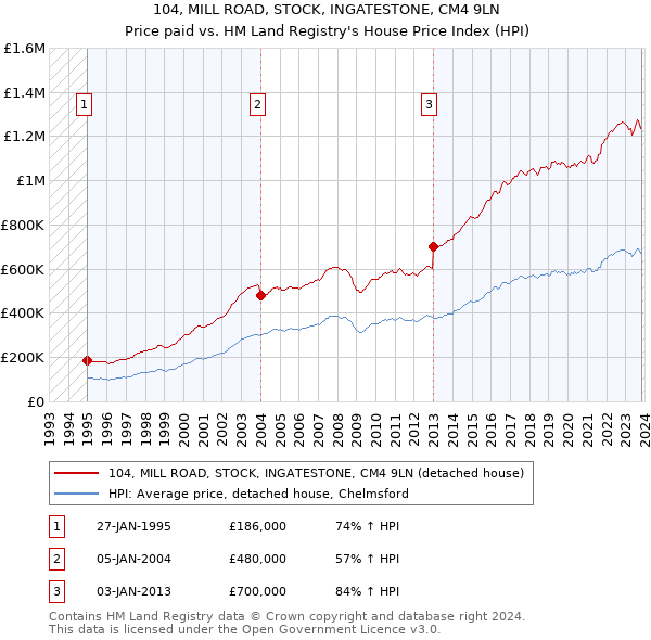 104, MILL ROAD, STOCK, INGATESTONE, CM4 9LN: Price paid vs HM Land Registry's House Price Index