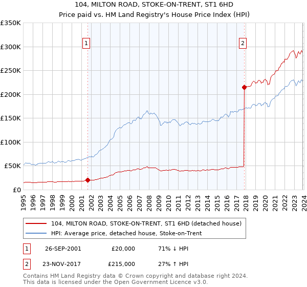 104, MILTON ROAD, STOKE-ON-TRENT, ST1 6HD: Price paid vs HM Land Registry's House Price Index